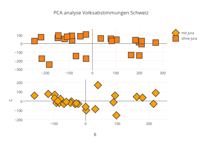PCA analyse Volksabstimmungen Schweiz | scatter chart made by Niederb | plotly