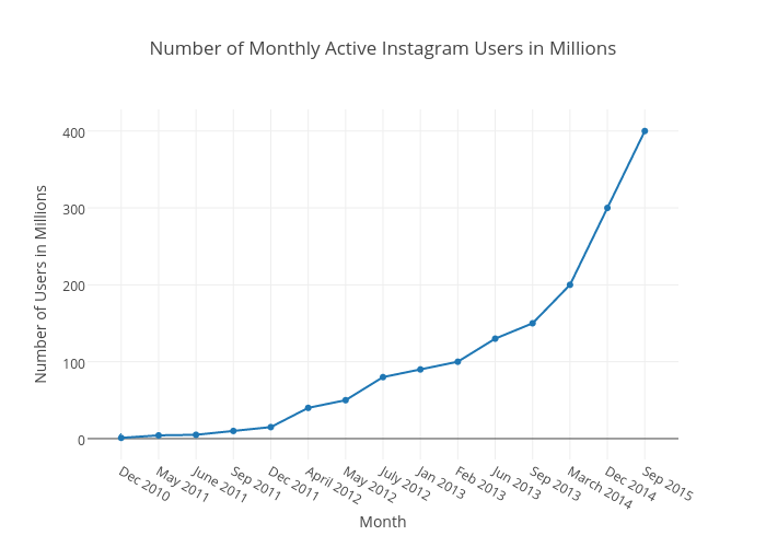 Number of Monthly Active Instagram Users in Millions | scatter chart made by Nikhilc1 | plotly