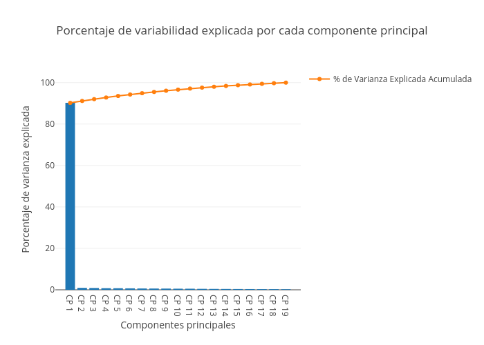 Porcentaje de variabilidad explicada por cada componente principal | bar chart made by Olanoit | plotly