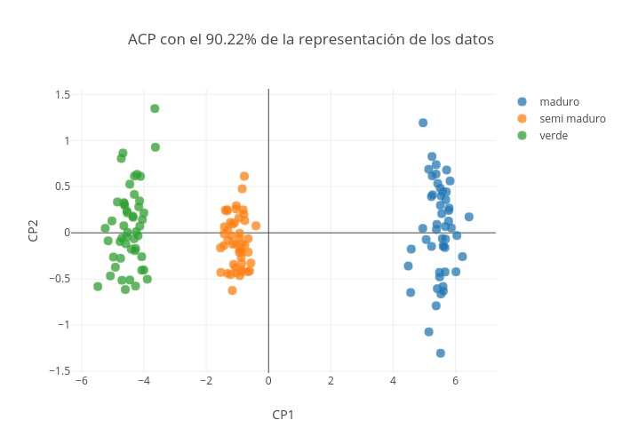 ACP con el 90.22% de la representación de los datos | scatter chart made by Olanoit | plotly
