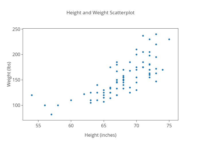 Height and Weight Scatterplot | scatter chart made by Oli_stanford | plotly