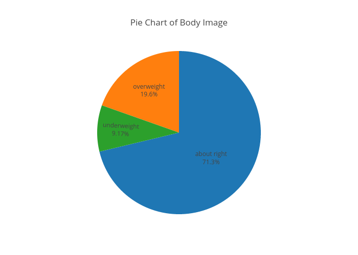 Pie Chart of Body Image | pie made by Oli_stanford | plotly