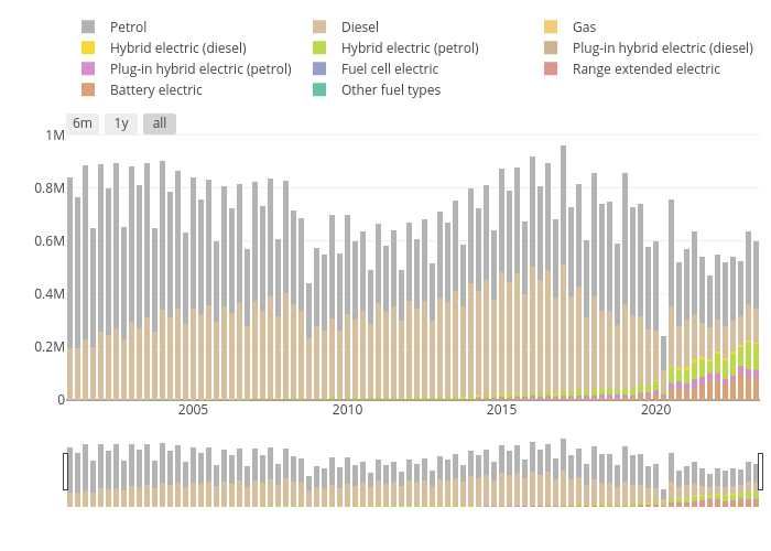 Other fuel types, Battery electric, Range extended electric, Fuel cell electric, Plug-in hybrid electric (petrol), Plug-in hybrid electric (diesel), Hybrid electric (petrol), Hybrid electric (diesel), Gas, Diesel, Petrol | stacked bar chart made by Oliverly | plotly