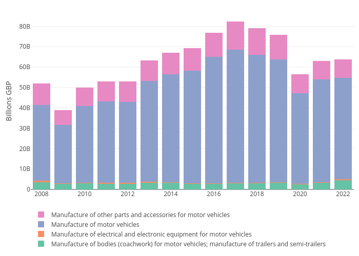 Manufacture of bodies (coachwork) for motor vehicles; manufacture of trailers and semi-trailers, Manufacture of electrical and electronic equipment for motor vehicles, Manufacture of motor vehicles, Manufacture of other parts and accessories for motor vehicles | stacked bar chart made by Oliverly | plotly