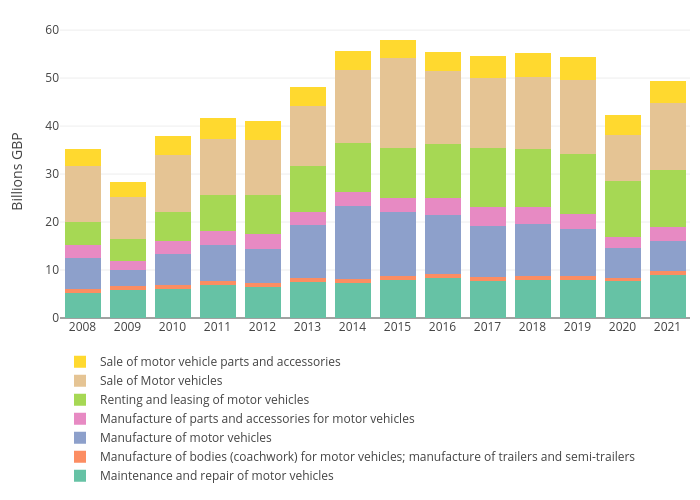 Maintenance and repair of motor vehicles, Manufacture of bodies (coachwork) for motor vehicles; manufacture of trailers and semi-trailers, Manufacture of motor vehicles, Manufacture of parts and accessories for motor vehicles, Renting and leasing of motor vehicles, Sale of Motor vehicles, Sale of motor vehicle parts and accessories | stacked bar chart made by Oliverly | plotly