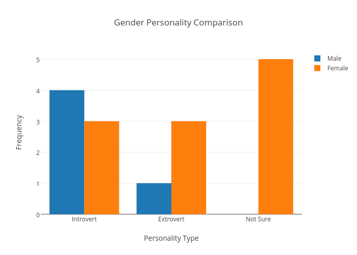 Gender Personality Comparison | grouped bar chart made by Olivia575 | plotly