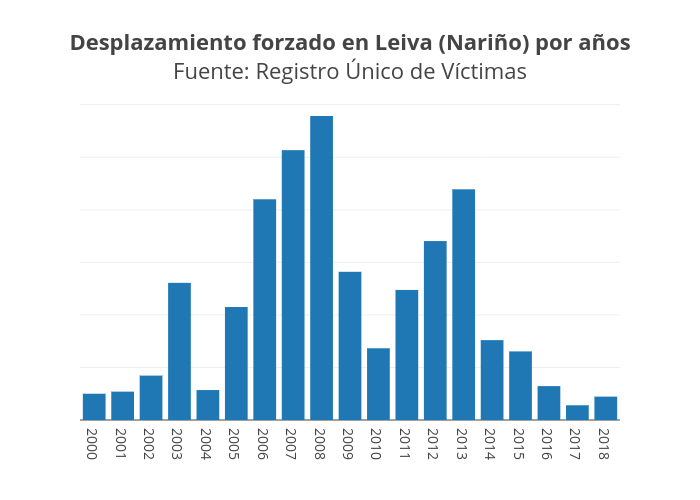 Desplazamiento forzado en Leiva (Nariño) por añosFuente: Registro Único de Víctimas | bar chart made by Omarvera | plotly