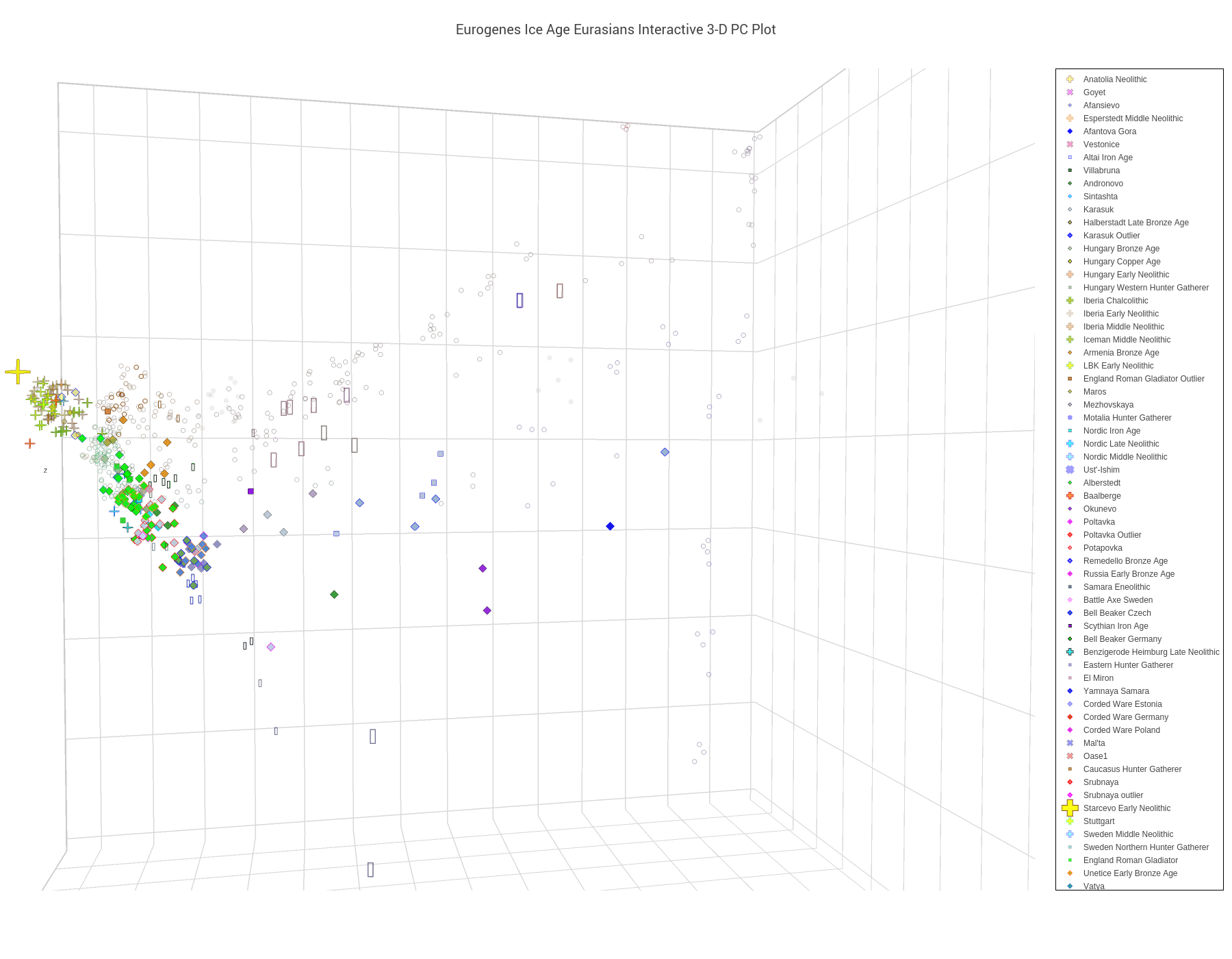 Eurogenes Ice Age Eurasians Interactive 3-D PC Plot | scatter3d made by Open_genomes | plotly