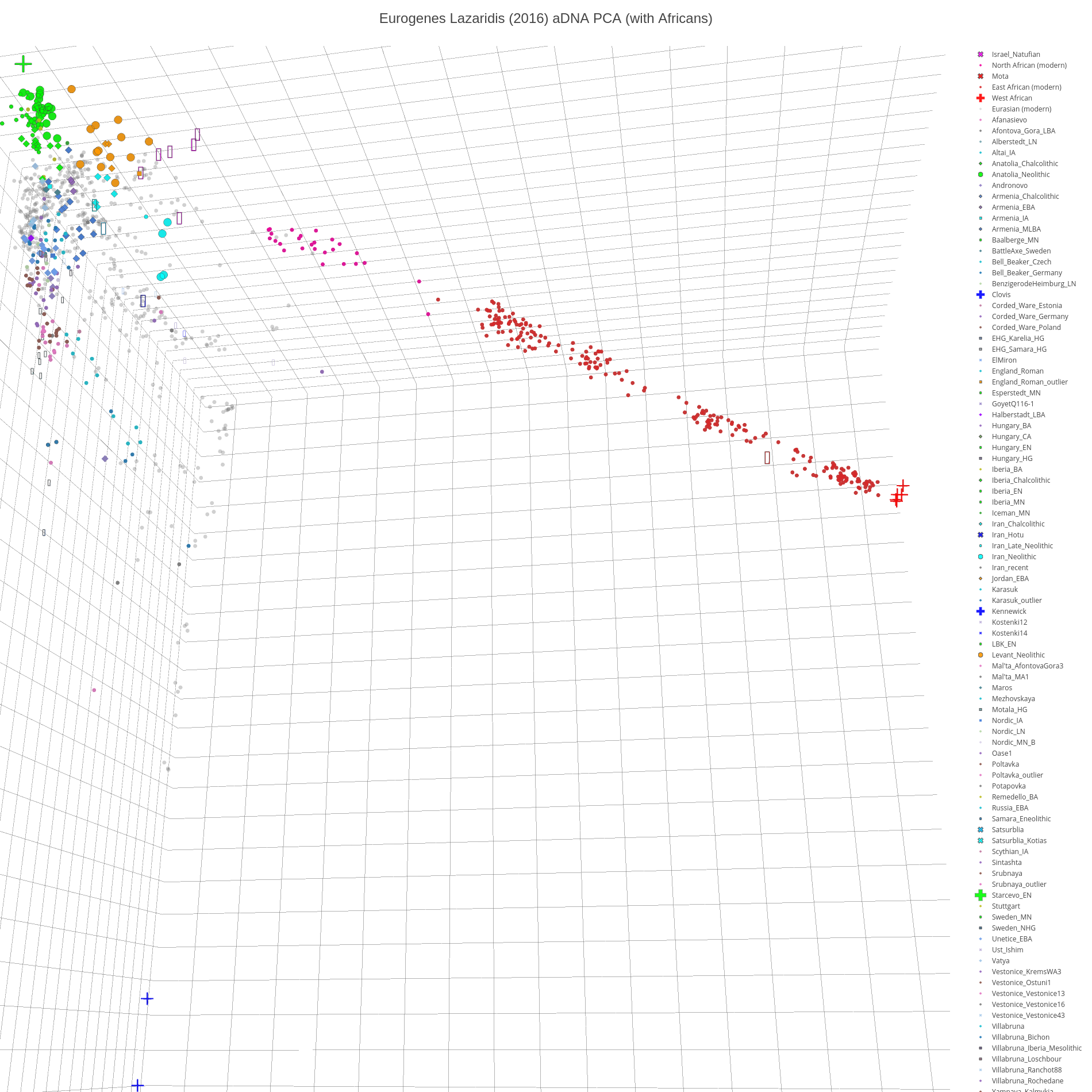 Eurogenes Lazaridis (2016) aDNA PCA (with Africans) | scatter3d made by Open_genomes | plotly