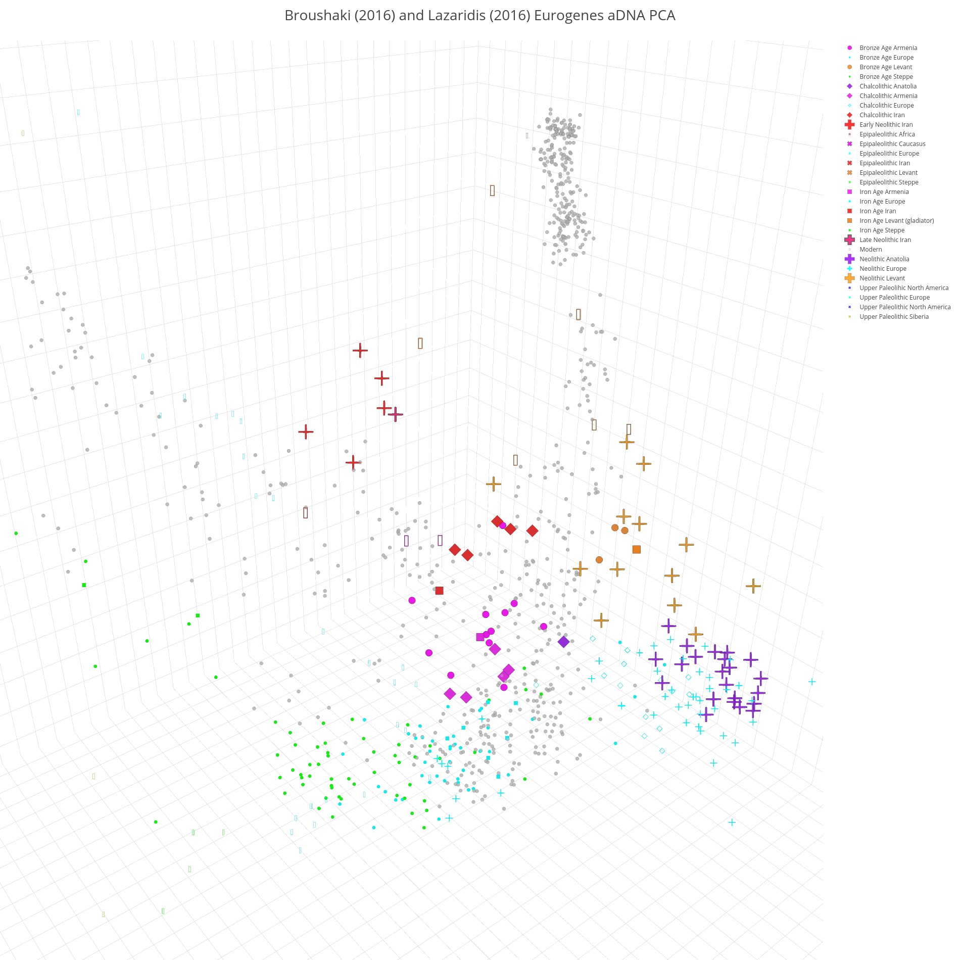  Broushaki (2016) and Lazaridis (2016) Eurogenes aDNA PCA | scatter3d made by Open_genomes | plotly