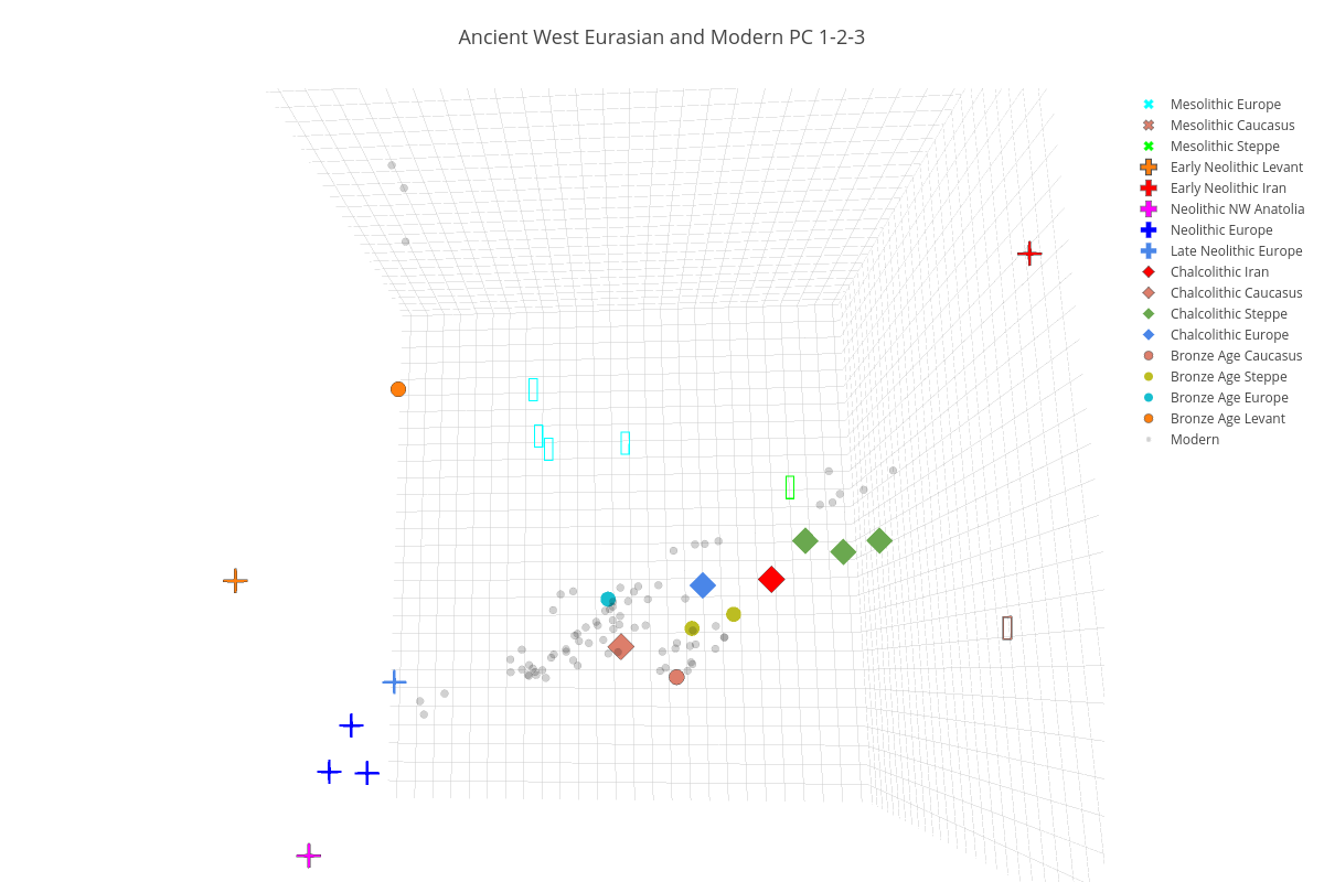 Ancient West Eurasian and Modern PC 1-2-3 | scatter3d made by Open_genomes | plotly