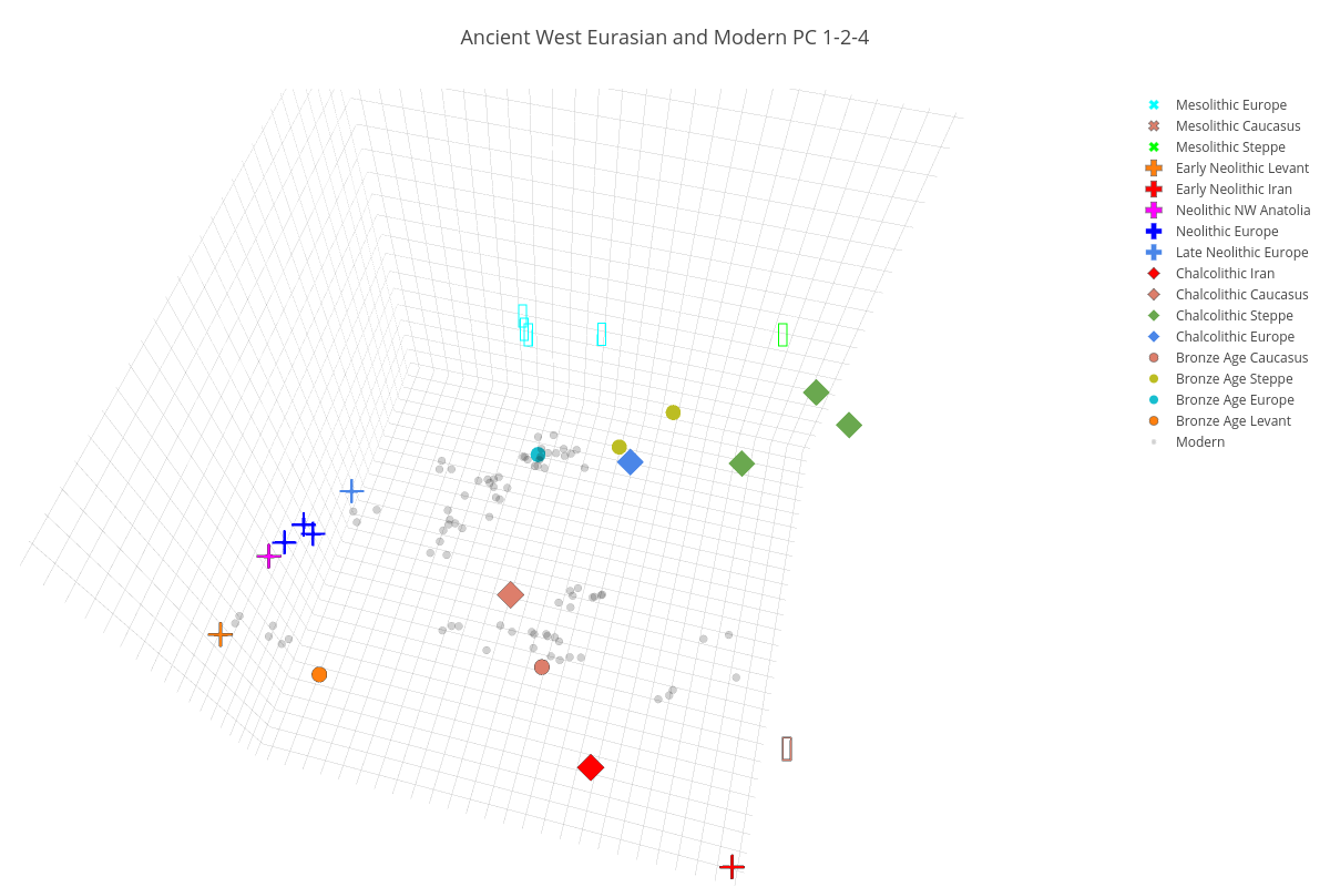 Ancient West Eurasian and Modern PC 1-2-4 | scatter3d made by Open_genomes | plotly