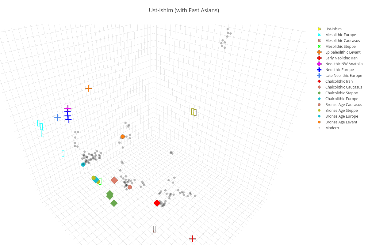 Ust-ishim (with East Asians) | scatter3d made by Open_genomes | plotly