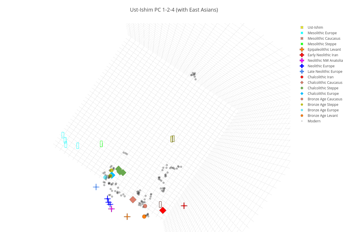 Ust-Ishim PC 1-2-4 (with East Asians) | scatter3d made by Open_genomes | plotly