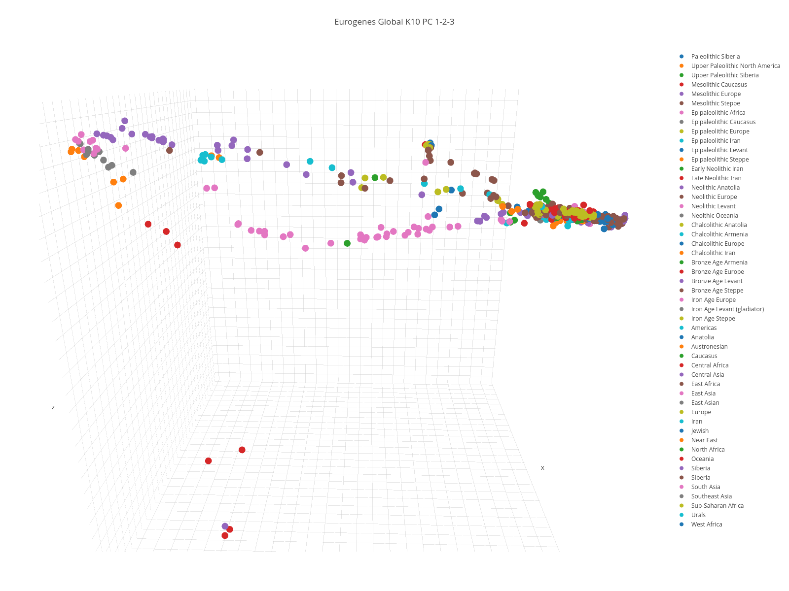 Eurogenes Global K10 PC 1-2-3 | scatter3d made by Open_genomes | plotly