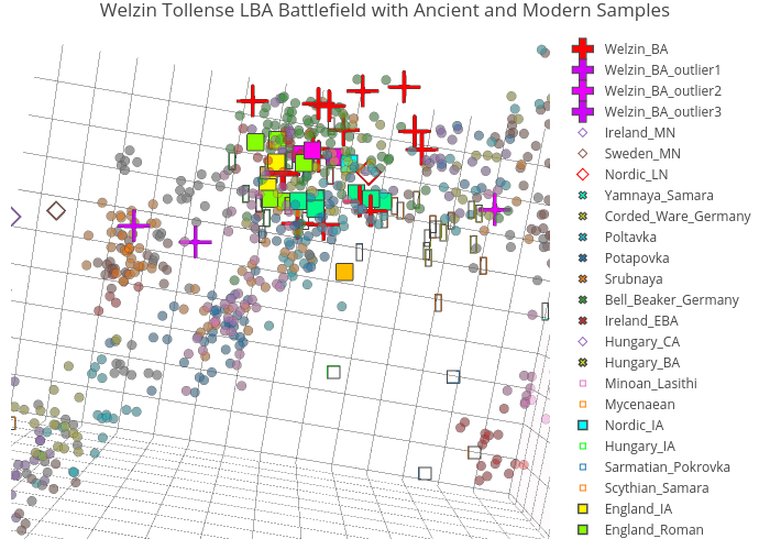 Welzin Tollense LBA Battlefield with Ancient and Modern Samples | scatter3d made by Open_genomes | plotly