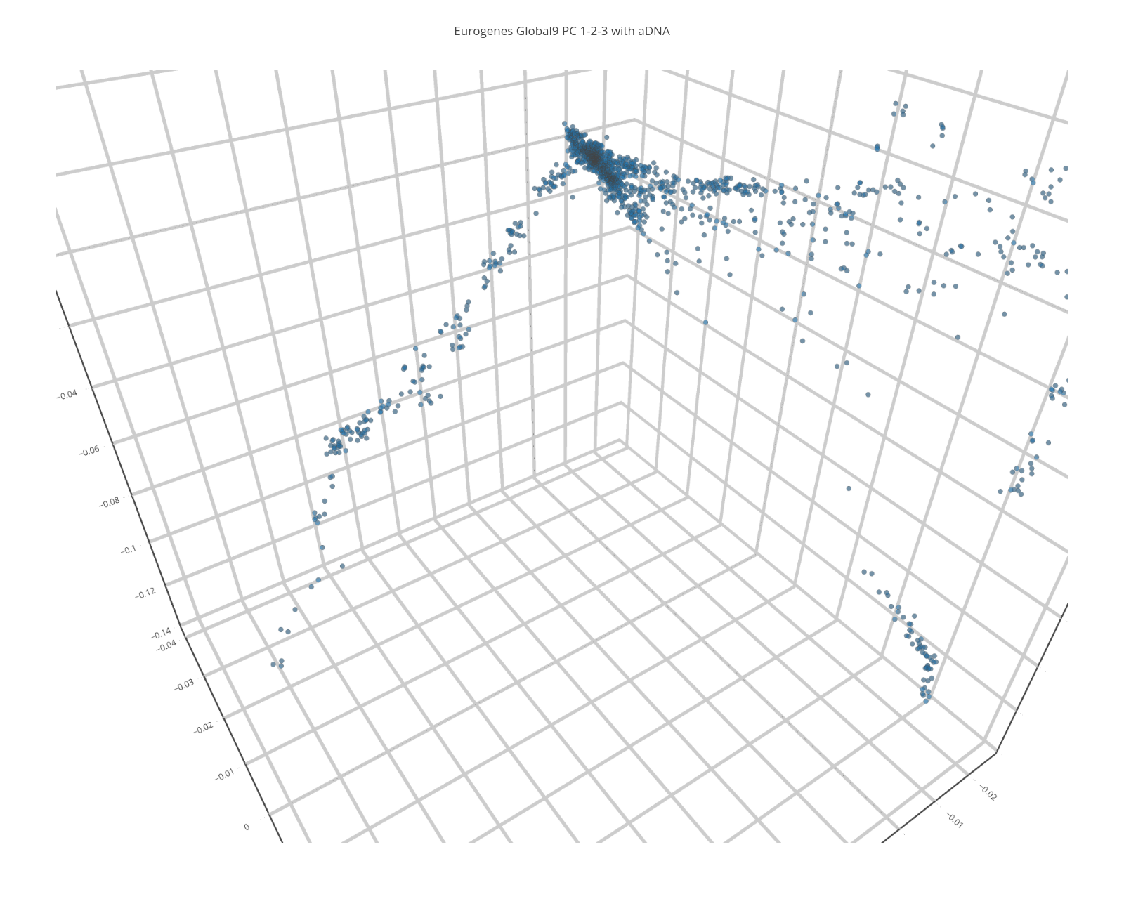 Eurogenes Global9 PC 1-2-3 with aDNA | scatter3d made by Open_genomes | plotly