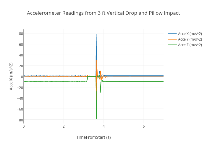 Accelerometer Readings from 3 ft Vertical Drop and Pillow Impact | line chart made by Organicnavigation | plotly