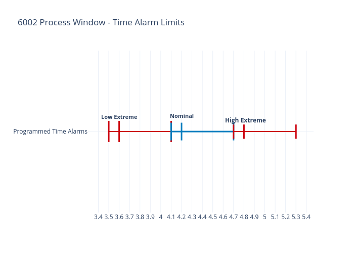 6002 Process Window - Time Alarm Limits |  made by Osypkamedtec | plotly