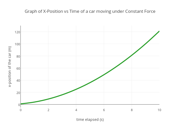 Graph of X-Position vs Time of a car moving under Constant Force | scatter chart made by Perlatmsu | plotly