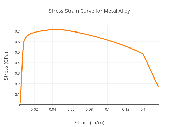 Stress-Strain Curve for Metal Alloy | scatter chart made by Perlatmsu | plotly