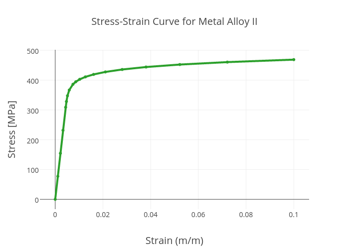 Stress-Strain Curve for Metal Alloy II | scatter chart made by Perlatmsu | plotly