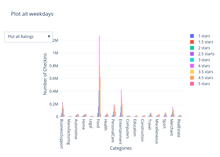 Plot all weekdays | bar chart made by Pm_epfl | plotly