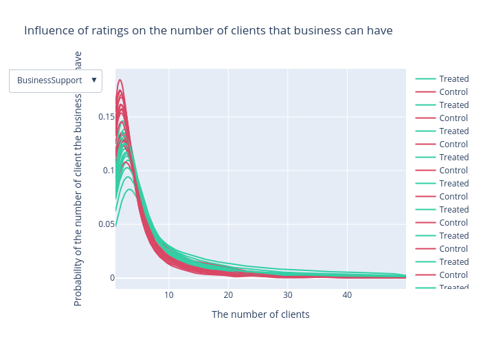Influence of ratings on the number of clients that business can have | scatter chart made by Pm_epfl | plotly
