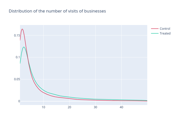 Distribution of the number of visits of businesses | line chart made by Pm_epfl | plotly