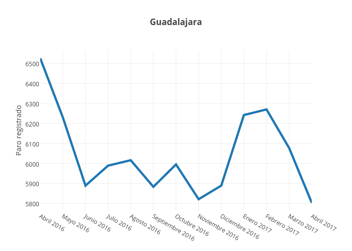 Guadalajara | line chart made by Paquitabravo | plotly