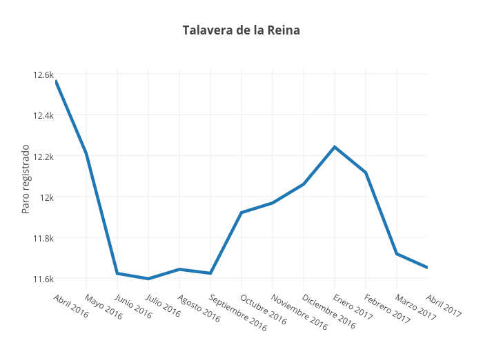Talavera de la Reina | line chart made by Paquitabravo | plotly