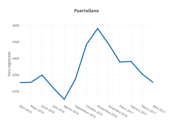 Puertollano | line chart made by Paquitabravo | plotly