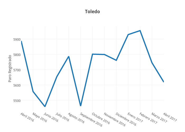 Toledo | line chart made by Paquitabravo | plotly