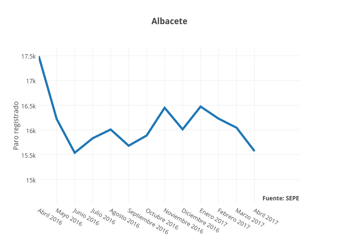 Albacete | line chart made by Paquitabravo | plotly