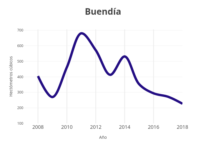Buendía | line chart made by Paquitabravo | plotly