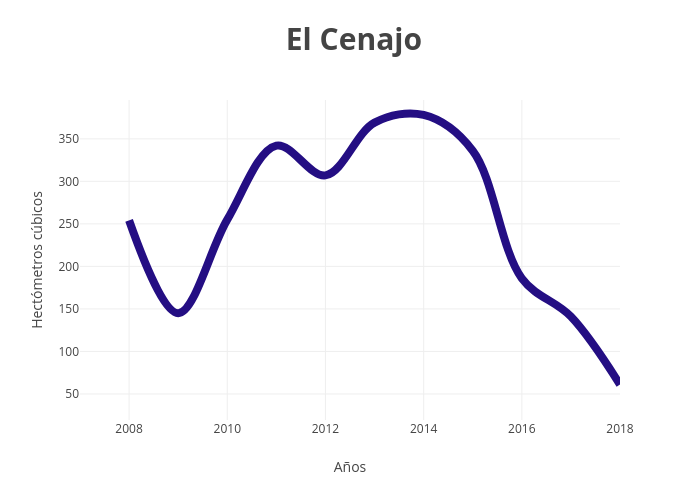 &nbsp;El Cenajo | line chart made by Paquitabravo | plotly