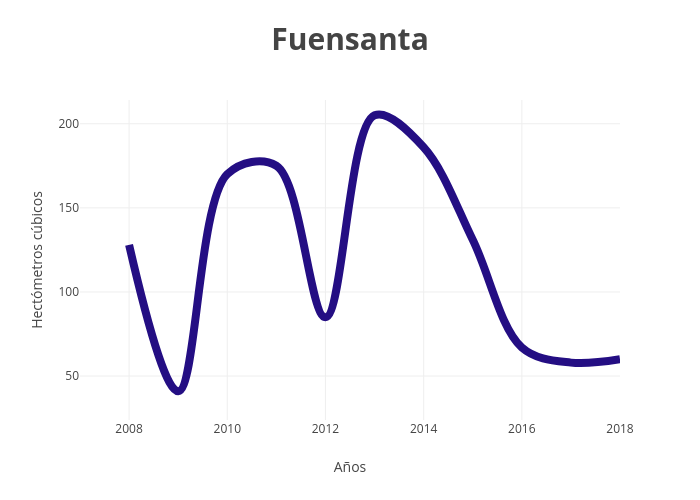 Fuensanta | line chart made by Paquitabravo | plotly