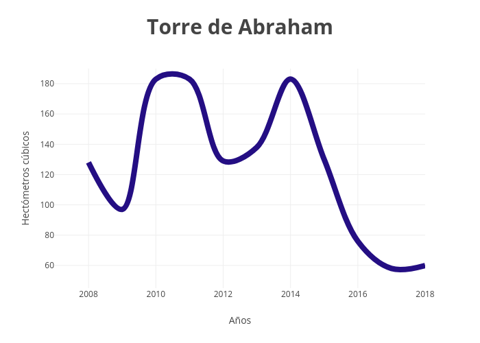 Torre de Abraham | line chart made by Paquitabravo | plotly