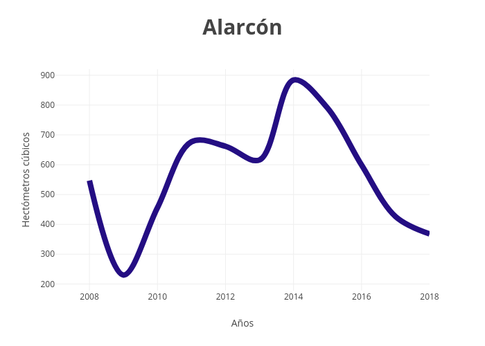 Alarcón | line chart made by Paquitabravo | plotly