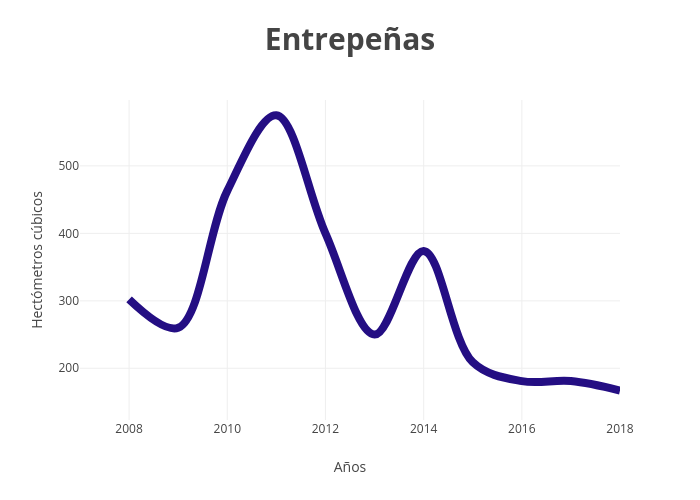 Entrepeñas | line chart made by Paquitabravo | plotly