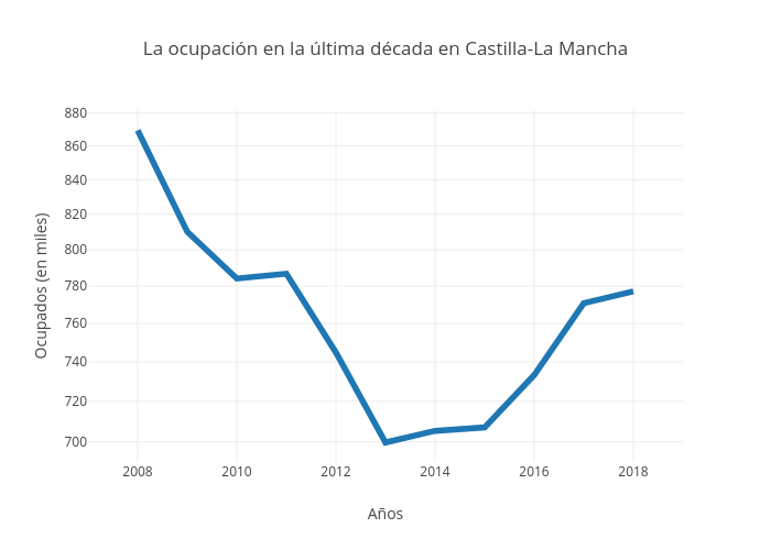 La ocupación en la última década en Castilla-La Mancha | line chart made by Paquitabravo | plotly