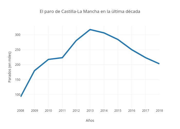 El paro de Castilla-La Mancha en la última década | line chart made by Paquitabravo | plotly