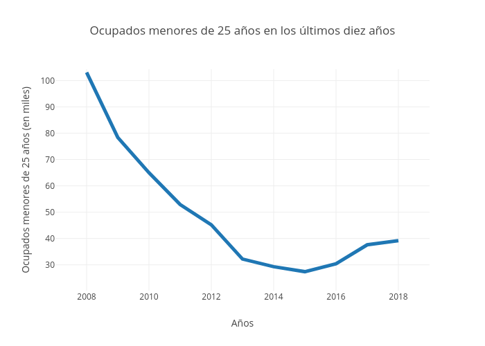 Ocupados menores de 25 años en los últimos diez años | line chart made by Paquitabravo | plotly