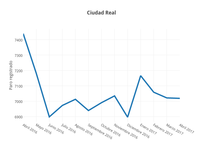 Ciudad Real | line chart made by Paquitabravo | plotly