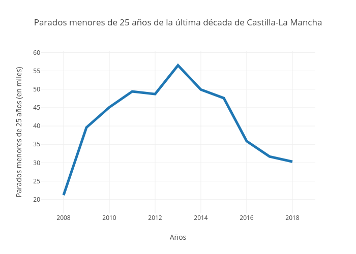 Parados menores de 25 años de la última década de Castilla-La Mancha | line chart made by Paquitabravo | plotly