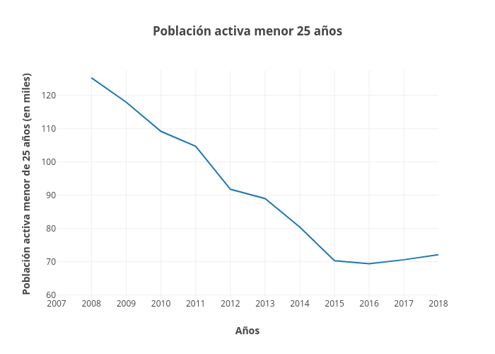 Población activa menor 25 años | line chart made by Paquitabravo | plotly