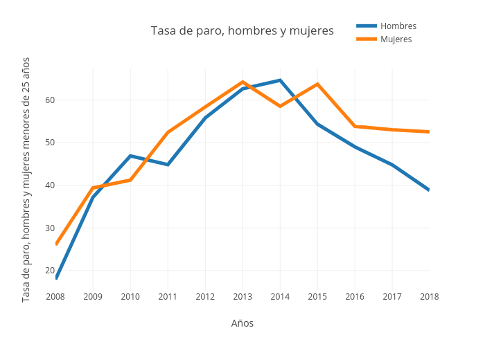 Tasa de paro, hombres y mujeres | line chart made by Paquitabravo | plotly