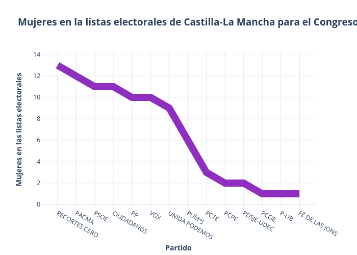 Mujeres en la listas electorales de Castilla-La Mancha para el Congreso |  made by Paquitabravo | plotly