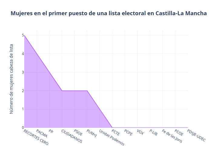 Mujeres en el primer puesto de una lista electoral en Castilla-La Mancha | line chart made by Paquitabravo | plotly