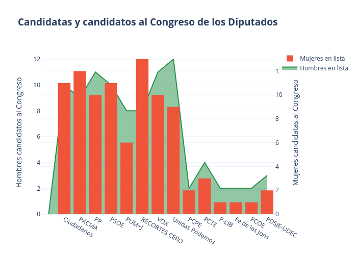 Candidatas y candidatos al Congreso de los Diputados | line chart made by Paquitabravo | plotly